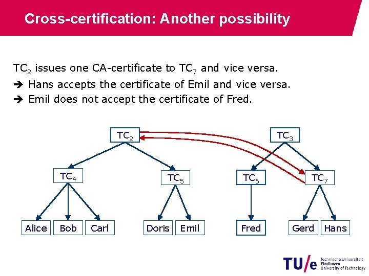 Cross-certification: Another possibility TC 2 issues one CA-certificate to TC 7 and vice versa.