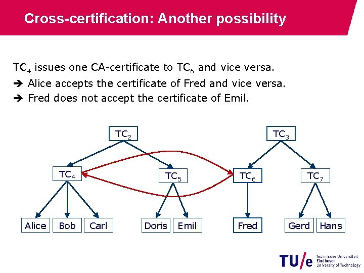 Cross-certification: Another possibility TC 4 issues one CA-certificate to TC 6 and vice versa.