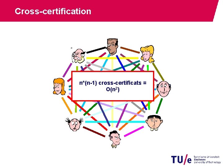 Cross-certification n*(n-1) cross-certificats = O(n 2) 