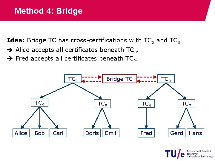 Method 4: Bridge Idea: Bridge TC has cross-certifications with TC 2 and TC 3.
