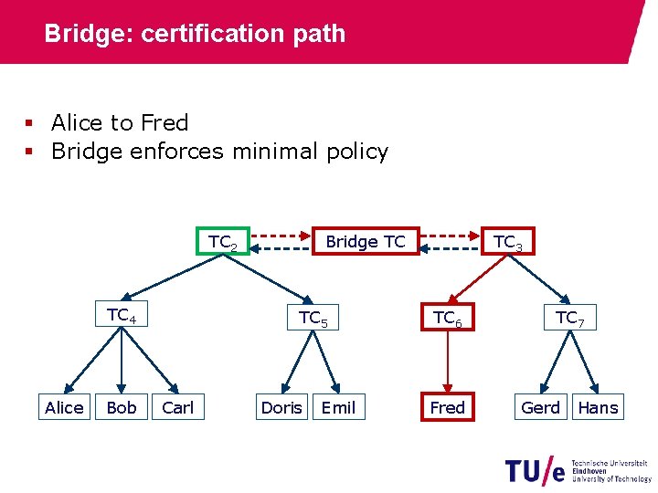 Bridge: certification path § Alice to Fred § Bridge enforces minimal policy TC 2
