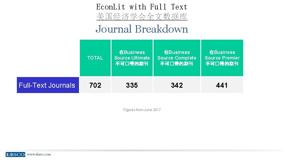 Econ. Lit with Full Text 美国经济学会全文数据库 Journal Breakdown Full-Text Journals TOTAL 在Business Source Ultimate