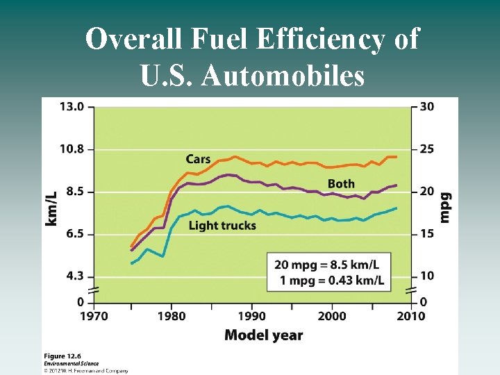 Overall Fuel Efficiency of U. S. Automobiles 