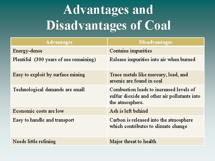 Advantages and Disadvantages of Coal Advantages Disadvantages Energy-dense Contains impurities Plentiful (300 years of