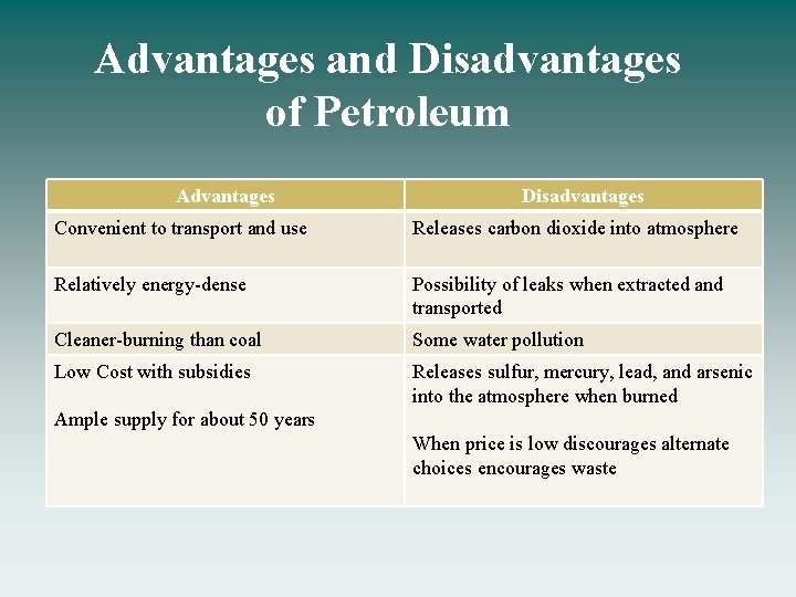 Advantages and Disadvantages of Petroleum Advantages Disadvantages Convenient to transport and use Releases carbon