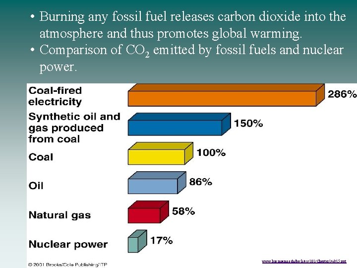  • Burning any fossil fuel releases carbon dioxide into the atmosphere and thus