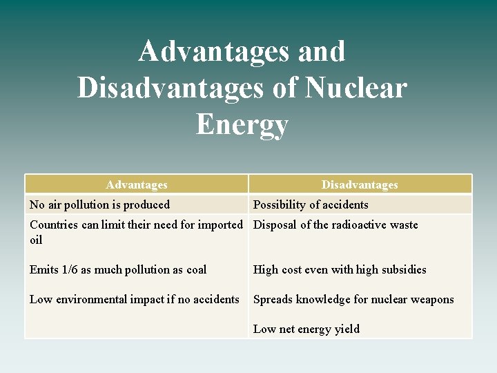 Advantages and Disadvantages of Nuclear Energy Advantages No air pollution is produced Disadvantages Possibility