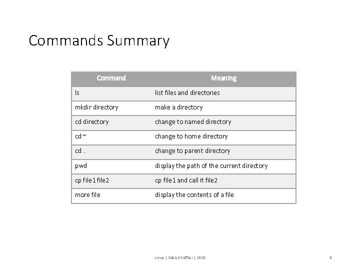 Commands Summary Command Meaning ls list files and directories mkdir directory make a directory
