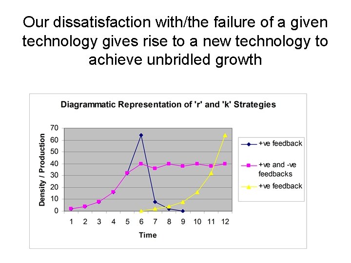 Our dissatisfaction with/the failure of a given technology gives rise to a new technology