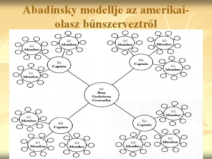 Abadinsky modellje az amerikaiolasz bűnszerveztről 