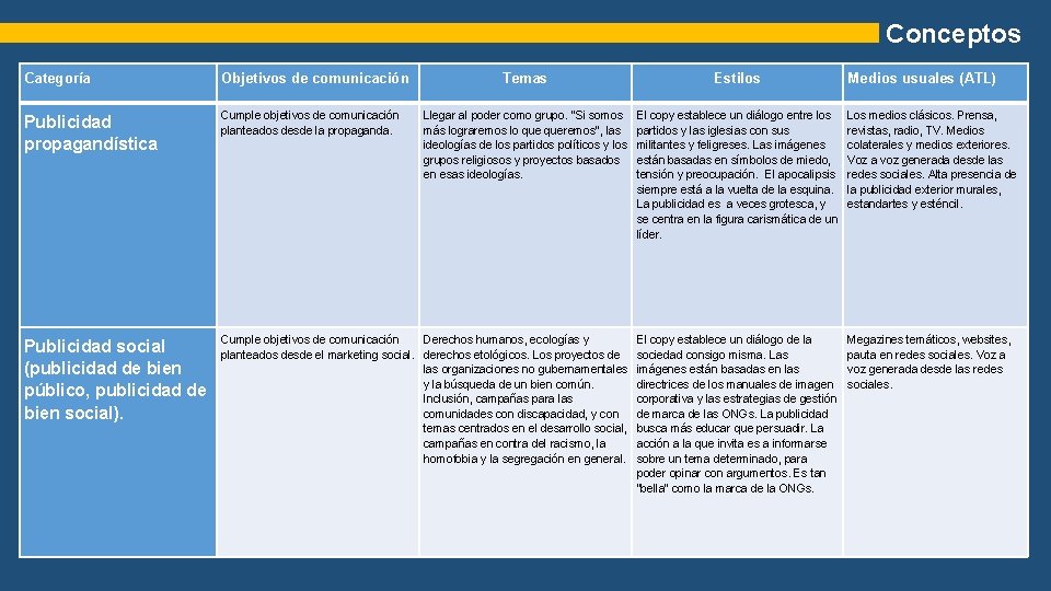 Conceptos Categoría Objetivos de comunicación Temas Estilos Publicidad propagandística Cumple objetivos de comunicación planteados