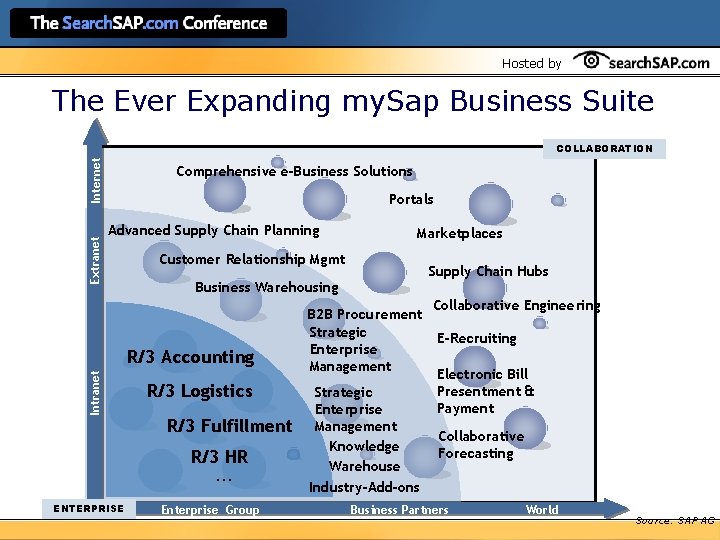 Hosted by The Ever Expanding my. Sap Business Suite Extranet Internet COLLABORATION Comprehensive e-Business