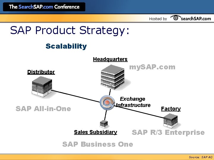 Hosted by SAP Product Strategy: Scalability Headquarters Distributor SAP All-in-One my. SAP. com Exchange