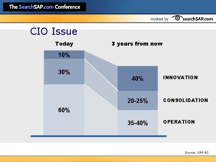 Hosted by CIO Issue Today 3 years from now 10% 30% 40% INNOVATION 20