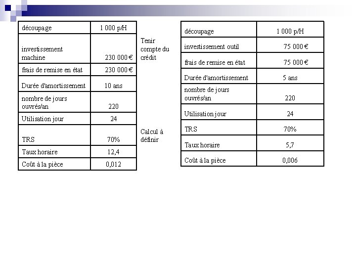 découpage 1 000 p/H investissement machine 230 000 € frais de remise en état