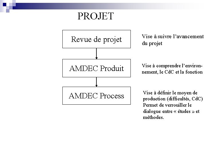 PROJET Revue de projet Vise à suivre l’avancement du projet AMDEC Produit Vise à