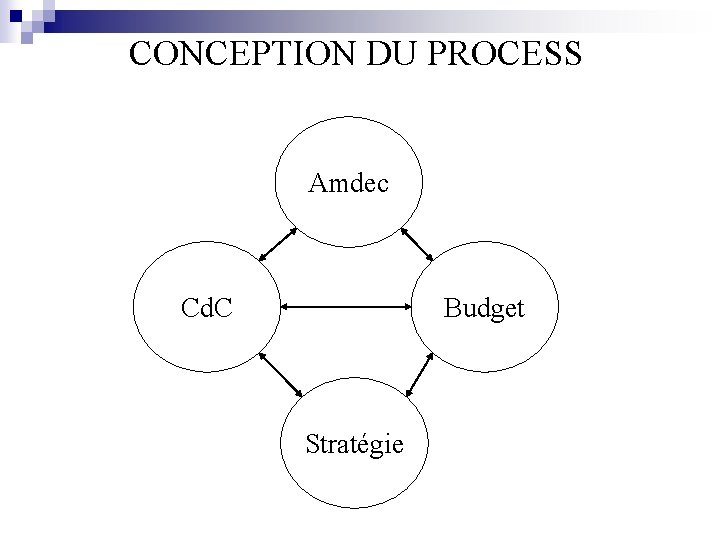 CONCEPTION DU PROCESS Amdec Cd. C Budget Stratégie 