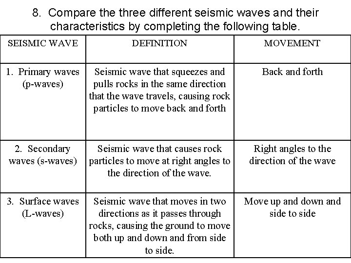 8. Compare three different seismic waves and their characteristics by completing the following table.