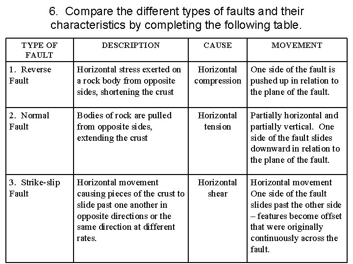 6. Compare the different types of faults and their characteristics by completing the following
