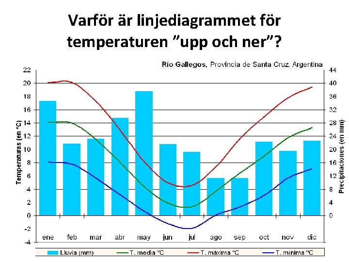 Varför är linjediagrammet för temperaturen ”upp och ner”? 