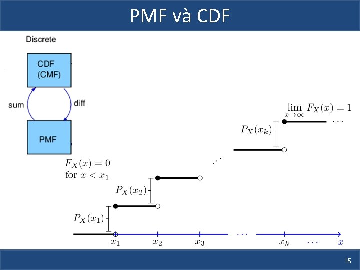 PMF và CDF 15 