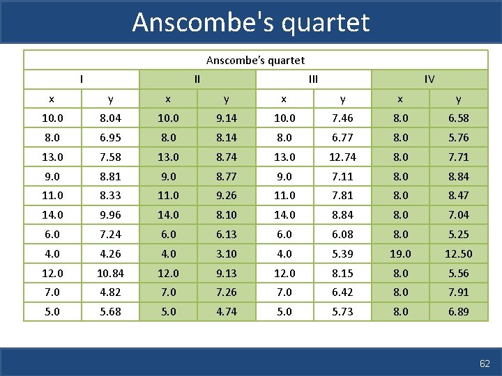 Anscombe's quartet I II IV x y x y 10. 0 8. 04 10.