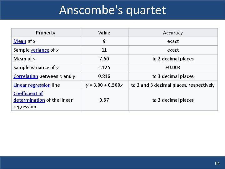 Anscombe's quartet Property Value Accuracy Mean of x 9 exact Sample variance of x