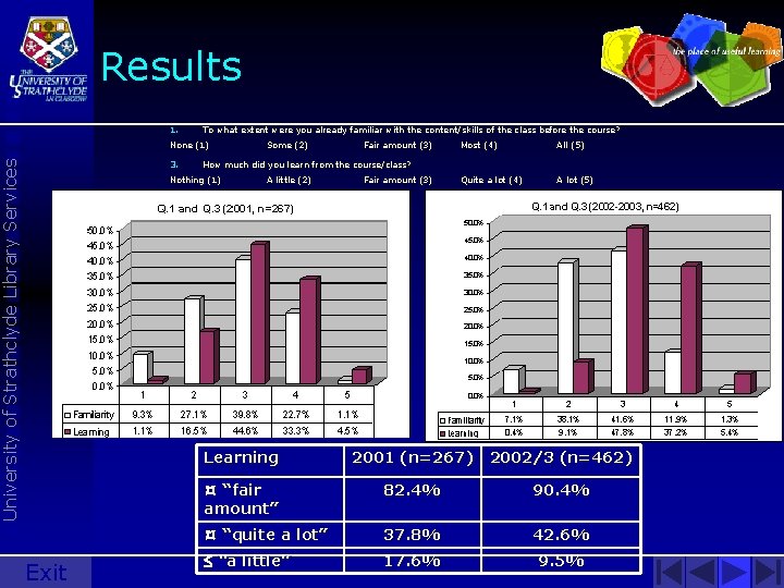 Results 1. To what extent were you already familiar with the content/skills of the