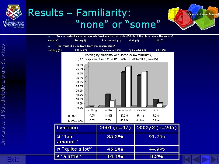 Results – Familiarity: “none” or “some” 1. To what extent were you already familiar