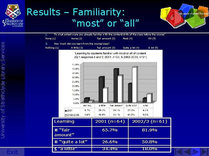 Results – Familiarity: “most” or “all” 1. To what extent were you already familiar