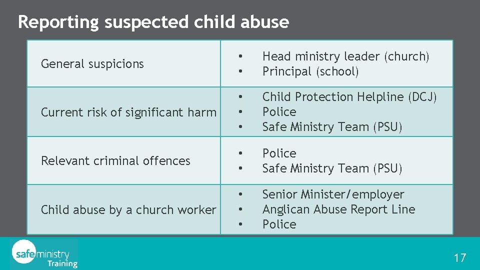 Reporting suspected child abuse General suspicions • • Head ministry leader (church) Principal (school)