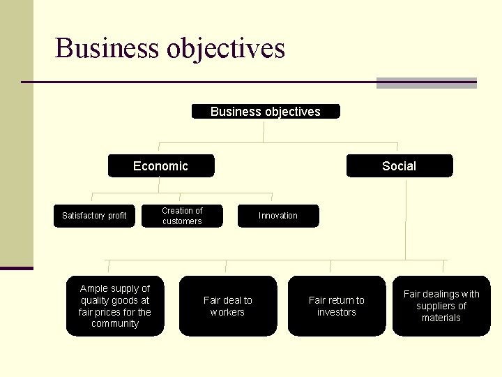 Business objectives Economic Satisfactory profit Ample supply of quality goods at fair prices for