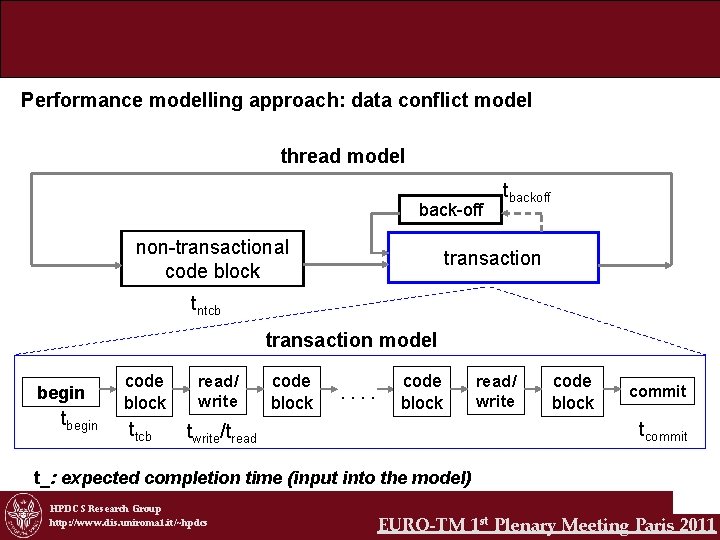 Performance modelling approach: data conflict model thread model back-off non-transactional code block tbackoff transaction