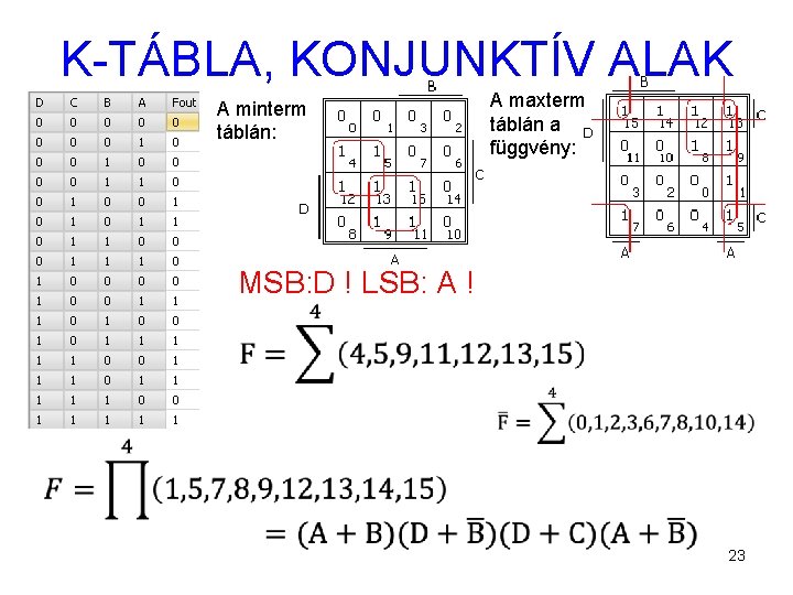 K-TÁBLA, KONJUNKTÍV ALAK A minterm táblán: A maxterm táblán a függvény: MSB: D !