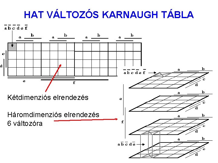 HAT VÁLTOZÓS KARNAUGH TÁBLA Kétdimenziós elrendezés Háromdimenziós elrendezés 6 változóra 38 