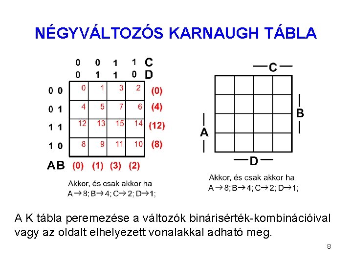 NÉGYVÁLTOZÓS KARNAUGH TÁBLA A K tábla peremezése a változók binárisérték-kombinációival vagy az oldalt elhelyezett