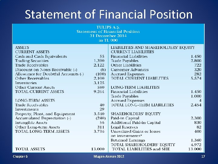 Statement of Financial Position Chapter 6 Mugan-Akman 2012 17 Statement of Financial Position Chapter 6 Mugan-Akman 2012 17