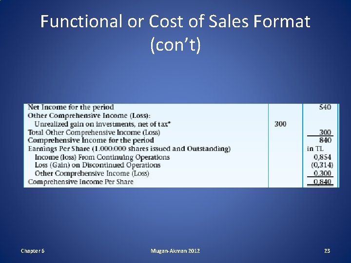 Functional or Cost of Sales Format (con’t) Chapter 6 Mugan-Akman 2012 23 Functional or Cost of Sales Format (con’t) Chapter 6 Mugan-Akman 2012 23