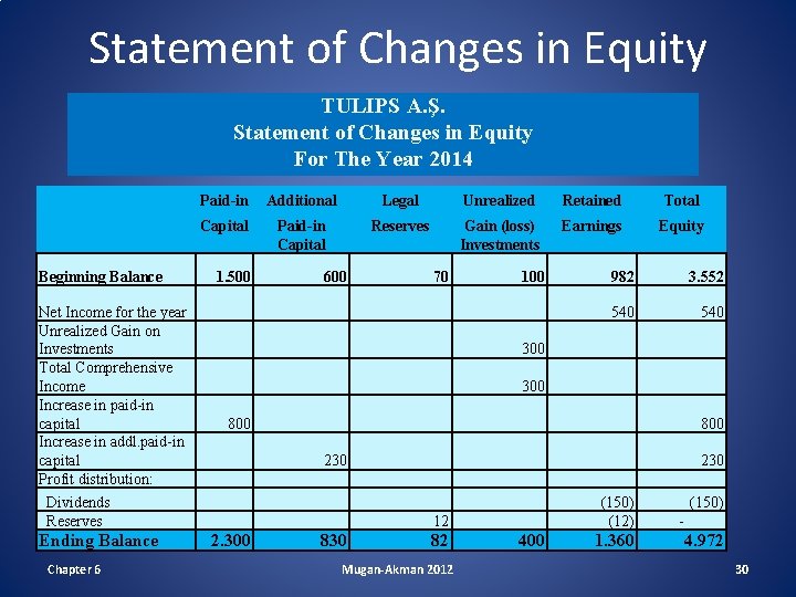 Statement of Changes in Equity TULIPS A. Ş. Statement of Changes in Equity For