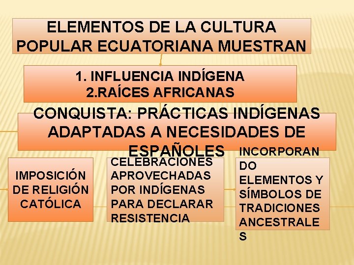 ELEMENTOS DE LA CULTURA POPULAR ECUATORIANA MUESTRAN 1. INFLUENCIA INDÍGENA 2. RAÍCES AFRICANAS CONQUISTA: