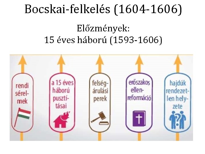 Bocskai-felkelés (1604 -1606) Előzmények: 15 éves háború (1593 -1606) 