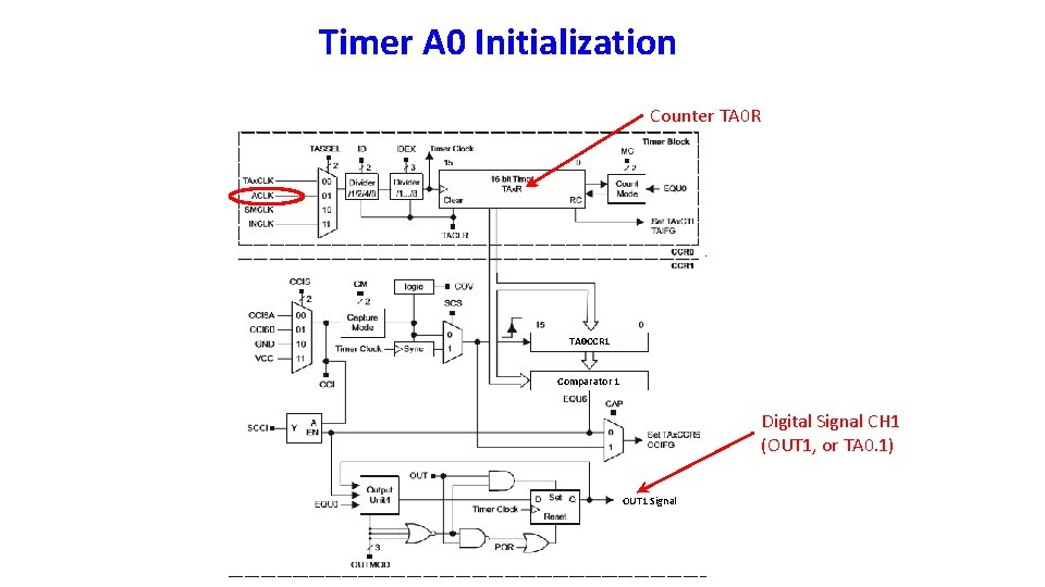 Timer A 0 Initialization Counter TA 0 R TA 0 CCR 1 Comparator 1