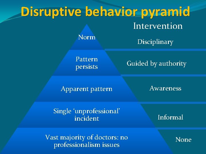 Disruptive behavior pyramid Intervention Norm Pattern persists Disciplinary Guided by authority Apparent pattern Single