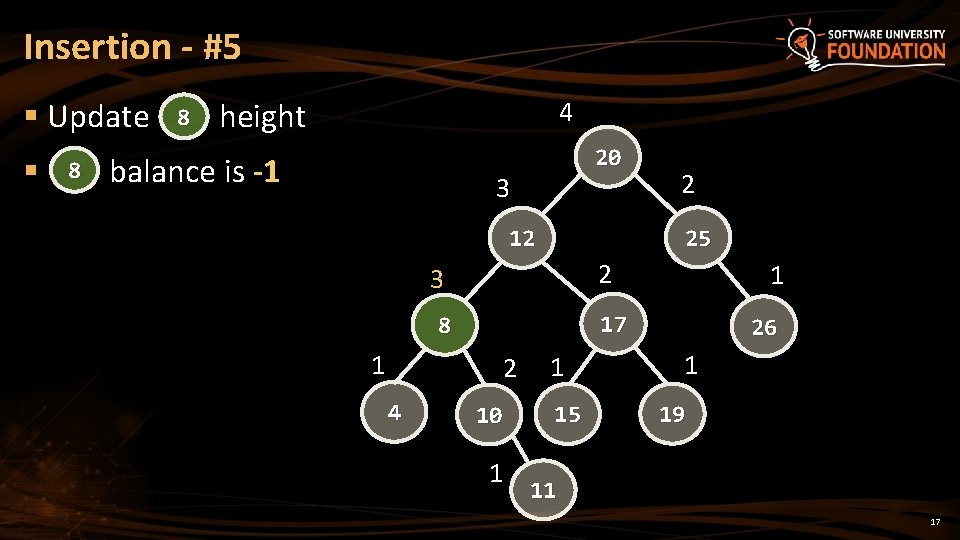 Insertion - #5 § Update § 8 8 height 4 balance is -1 20 Insertion - #5 § Update § 8 8 height 4 balance is -1 20