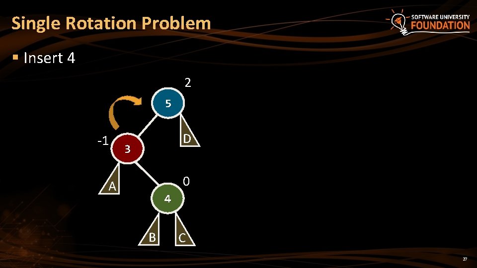 Single Rotation Problem § Insert 4 2 5 -1 D 3 0 A 4 Single Rotation Problem § Insert 4 2 5 -1 D 3 0 A 4