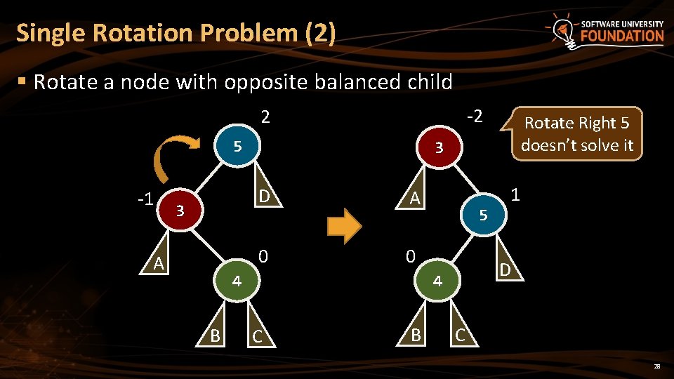 Single Rotation Problem (2) § Rotate a node with opposite balanced child -2 2 Single Rotation Problem (2) § Rotate a node with opposite balanced child -2 2
