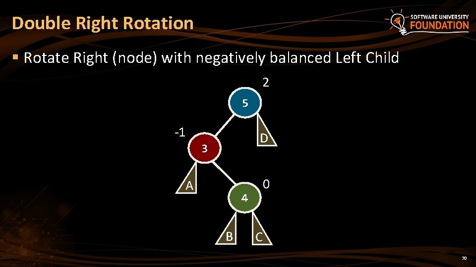 Double Right Rotation § Rotate Right (node) with negatively balanced Left Child 2 5 Double Right Rotation § Rotate Right (node) with negatively balanced Left Child 2 5