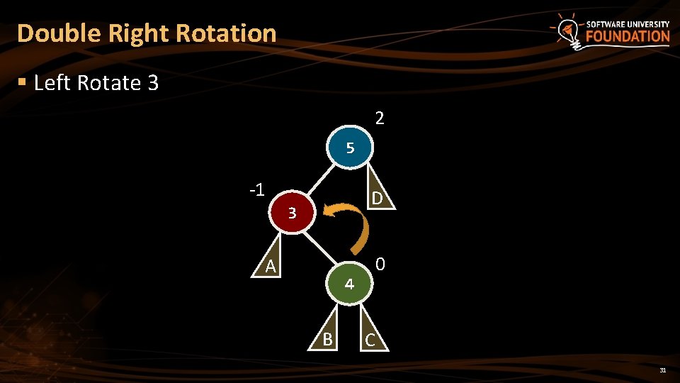 Double Right Rotation § Left Rotate 3 2 5 -1 D 3 A 0 Double Right Rotation § Left Rotate 3 2 5 -1 D 3 A 0
