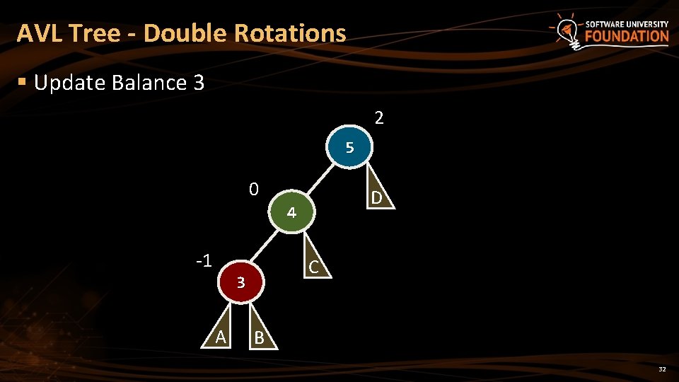 AVL Tree - Double Rotations § Update Balance 3 2 5 0 D 4 AVL Tree - Double Rotations § Update Balance 3 2 5 0 D 4