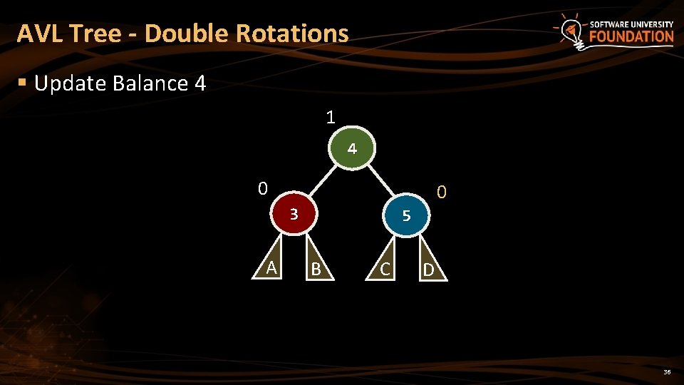 AVL Tree - Double Rotations § Update Balance 4 1 4 0 0 3 AVL Tree - Double Rotations § Update Balance 4 1 4 0 0 3